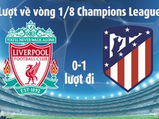 Liverpool cực khó lội ngược dòng trước Atletico Madrid