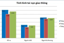1703 người thương vong vì tai nạn