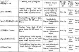 Đà Nẵng: Ông Trần Văn Mẫn thôi thi vào chức PGĐ Sở KH&ĐT