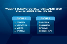 Triều Tiên rút lui, tuyển Việt Nam hy vọng dự Olympic Tokyo