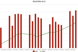 Một cổ phiếu tăng giá hơn 100% trong tháng 5 