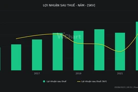 Một công ty họ yến sào trả cổ tức kỷ lục 