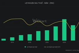 1 công ty có giá cổ phiếu 3.700 đồng nhưng chia cổ tức kỷ lục 120% 