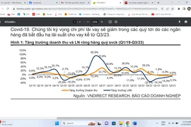 Vì sao lợi nhuận quý III của các công ty niêm yết thấp hơn kỳ vọng?