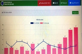 Cần Thơ thêm 137 ca nhiễm, phong tỏa một phần tuyến đường ở Thốt Nốt