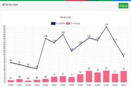 Cần Thơ thêm 792 ca nhiễm, một số tỉnh miền Tây tăng F0 trở lại