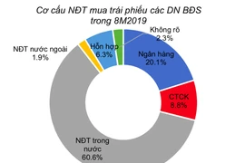 Nhà đầu tư như thiêu thân lao vào trái phiếu DN bất động sản 