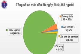 Thêm 5 ca mắc COVID-19 khỏi bệnh, ngày điều trị 103 của BN91