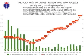 Lần đầu tiên số ca mắc COVID-19 ở nước ta lên đến 42.439 ca