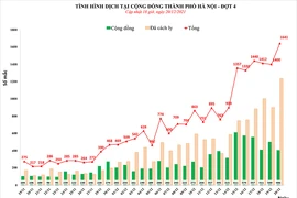 Hà Nội: F0 mới tiếp tục tăng, cao nhất từ trước đến nay 