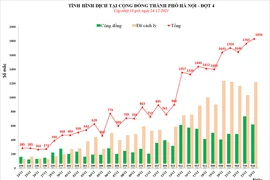 Cấp độ dịch tăng, nhiều quận ở Hà Nội hạn chế hoạt động không thiết yếu