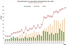 Ngày 25-12, Hà Nội ghi nhận 1.879 ca mắc COVID-19 mới