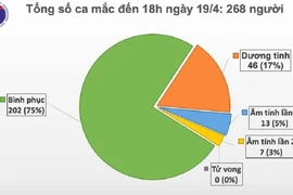 Chiều 19-4: Thêm nhiều tin vui về dịch COVID-19 tại Việt Nam