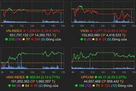 VN-Index giảm điểm, cổ phiếu bất động sản đồng loạt tăng