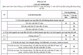 Các chu kỳ kiểm định xe ô tô bạn cần biết