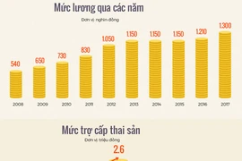 Lương cơ sở tăng thế nào sau một thập niên