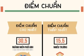 Điểm chuẩn đại học 2017 cao kỷ lục trong nhiều năm