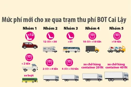 Mức phí mới cho xe qua Trạm thu phí BOT Cai Lậy