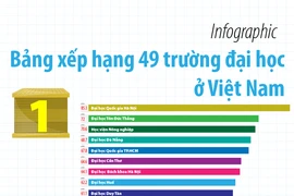 Bảng xếp hạng 49 trường đại học ở Việt Nam