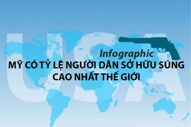 Mỹ có tỉ lệ người dân sở hữu súng cao nhất thế giới