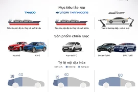 Tham vọng lắp ráp của ba 'ông lớn' ngành ô tô Việt Nam