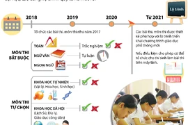 Lộ trình kỳ thi THPT quốc gia, tuyển sinh ĐH, CĐ