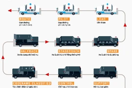 Đoàn xe tiêu chuẩn hộ tống Tổng thống Mỹ