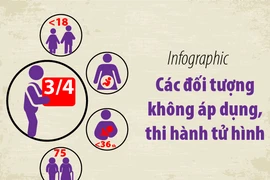 Các đối tượng không áp dụng, thi hành án tử hình