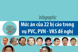 VKS đề nghị mức án với 22 bị cáo trong vụ PVC, PVN 