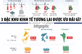 3 đặc khu kinh tế tương lai được ưu đãi gì?