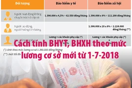 Cách tính BHYT, BHXH theo mức lương cơ sở mới từ 1-7-2018