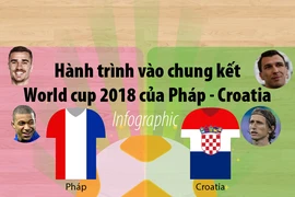 Hành trình vào chung kết World Cup 2018 của Pháp - Croatia