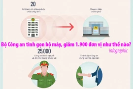 Bộ Công an tinh gọn bộ máy, giảm 1.900 đơn vị như thế nào?