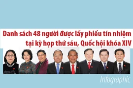 Danh sách dự kiến 48 người được lấy phiếu tín nhiệm ở kỳ họp 6