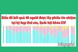 Infographic: Kết quả lấy phiếu tín nhiệm ở kỳ họp thứ 6