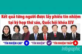 Kết quả lấy phiếu tín nhiệm cụ thể của từng người