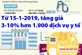 Từ 15-1-2019, tăng giá 3-10% hơn 1.900 dịch vụ y tế