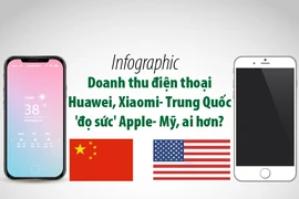 Doanh thu điện thoại Huawei, Xiaomi- Trung Quốc 'đọ' Apple- Mỹ
