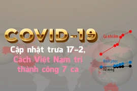 Dịch COVID-19: Cập nhật trưa 17-2, cách Việt Nam trị khỏi 7 ca