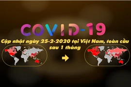 Toàn cảnh dịch COVID-19 sau 1 tháng: Bình phục tăng 125 lần