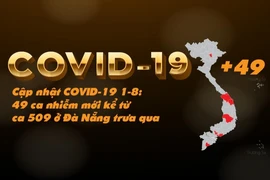 Cập nhật COVID-19 1-8: 49 ca nhiễm mới kể từ ca 509 trưa qua
