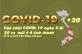 Cập nhật COVID-19 5-8: 20 ca mới ở 4 tỉnh thành kể từ ca 652
