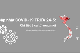 Cập nhật COVID-19 đến trưa 24-5, chi tiết 8 ca tử vong