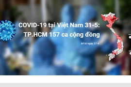 COVID-19 tại Việt Nam trưa 31-5: TP.HCM đã có 157 ca cộng đồng