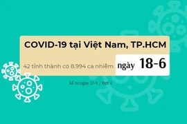 Infographic: Hơn 1.200 ca nhiễm cộng đồng trong đợt 4 ở TP.HCM