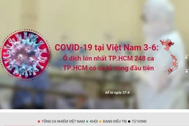 Cập nhật COVID-19 ở Việt Nam đến 3-6: Ca tử vong đầu tiên tại TP.HCM