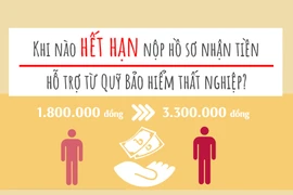 Khi nào hết hạn nộp hồ sơ nhận tiền hỗ trợ từ quỹ Bảo hiểm thất nghiệp?