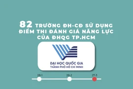 82 trường ĐH-CĐ sử dụng điểm thi đánh giá năng lực của ĐHQG TP.HCM