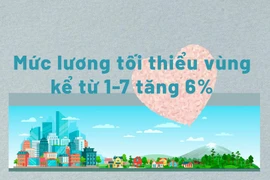 Tăng 6% mức lương tối thiểu vùng kể từ 1-7 