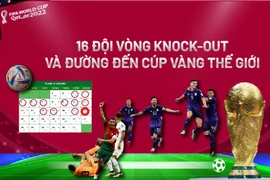 Lịch đấu 16 đội vòng knock out và đường đến cúp vàng thế giới
